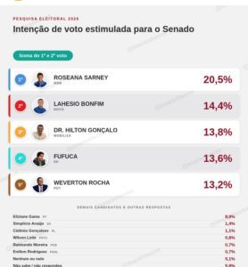 Pesquisa IP Sensus mostra Dr. Hilton Gonçalo em 3º lugar na disputa pelo Senado no Maranhão